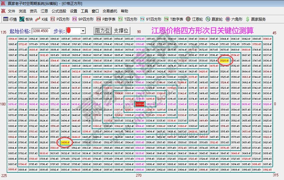 江恩價(jià)格四方形