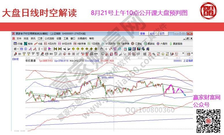 大盤預(yù)判圖