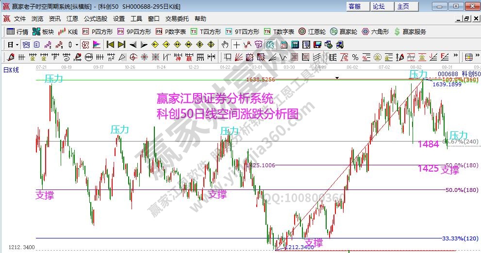 科創(chuàng)50分析