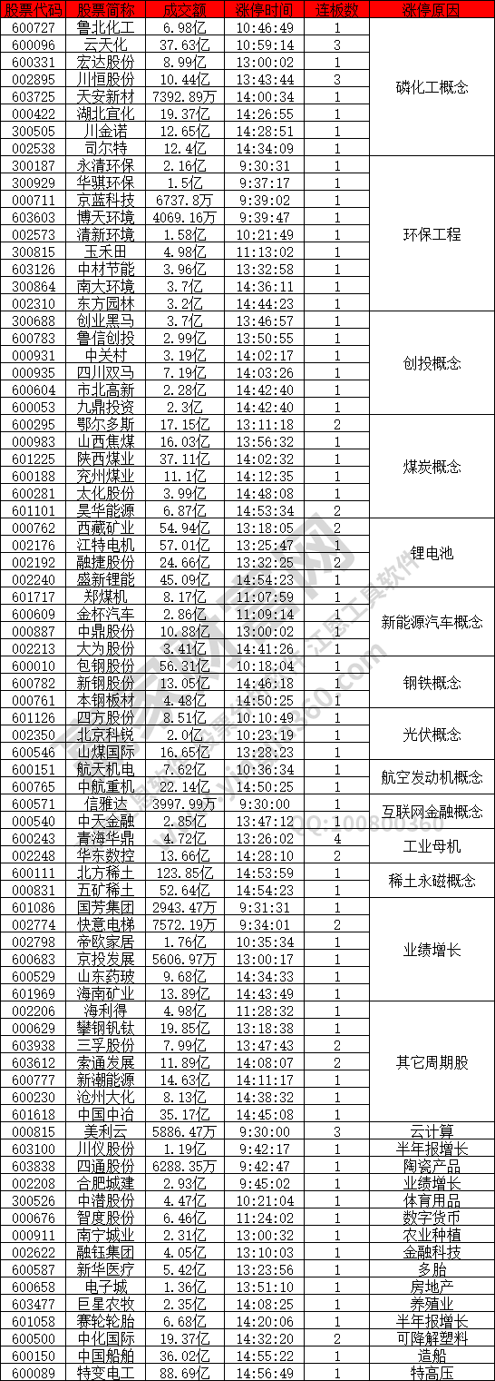 磷化工概念強(qiáng)勢(shì)