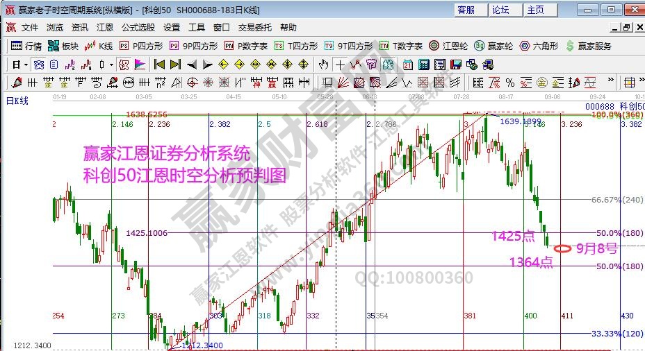 科創(chuàng)50分析