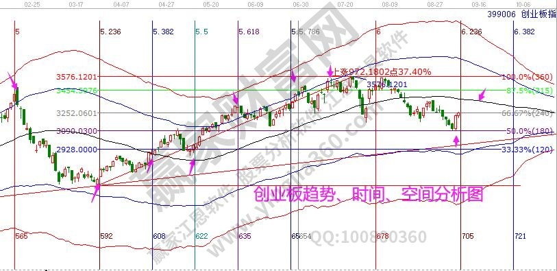 創(chuàng)業(yè)板時空分析圖