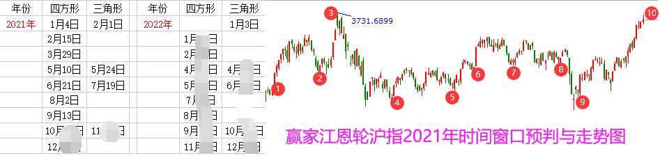 江恩輪中輪大盤時(shí)間窗口