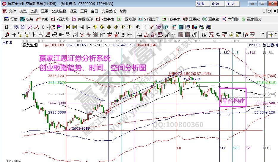 創(chuàng)業(yè)板分析圖
