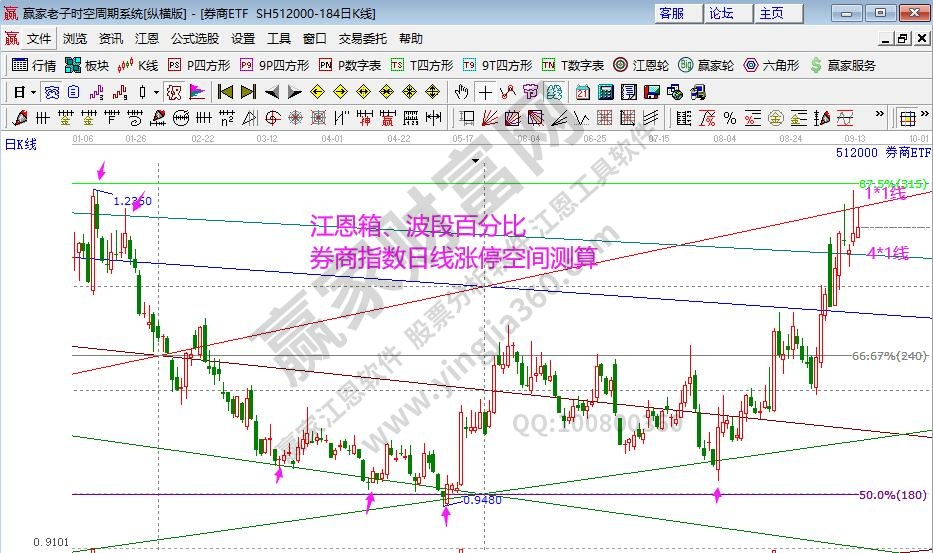 券商指數(shù)分析