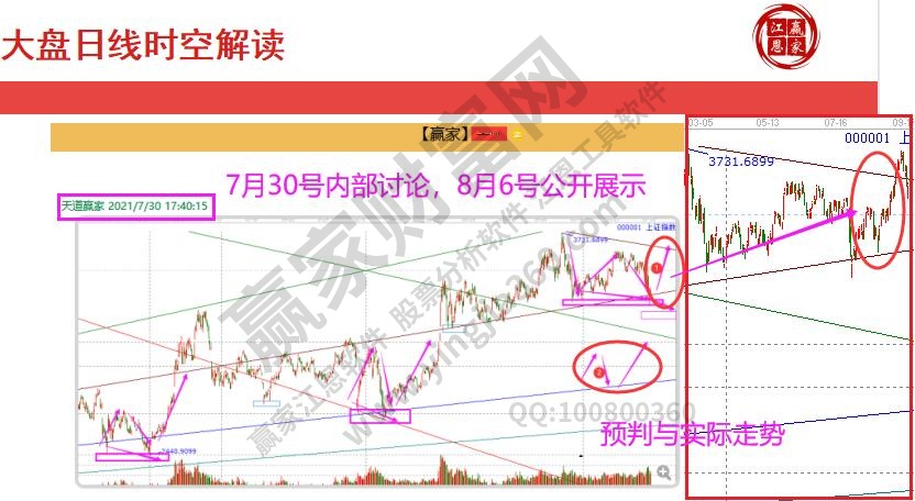 大盤預(yù)判