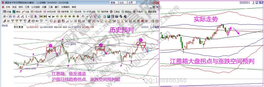 大盤預(yù)判圖