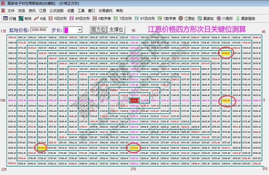 江恩價格四方形