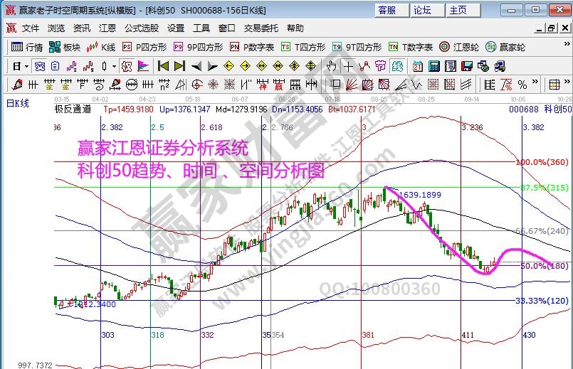 科創(chuàng)50分析圖