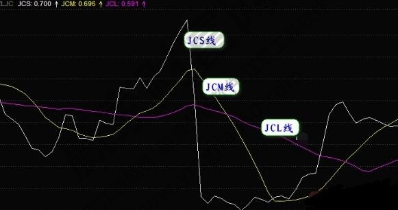 主力進出指標