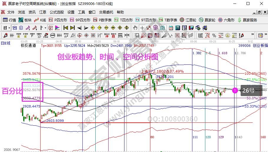 創(chuàng)業(yè)板分析圖