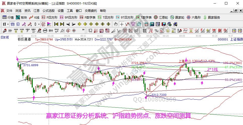 大盤趨勢(shì)分析