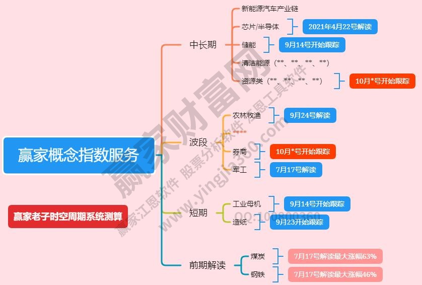 板塊分析