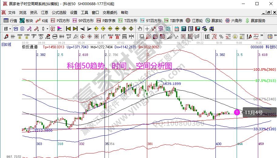 科創(chuàng)50分析