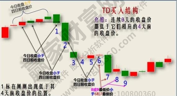 九轉(zhuǎn)序列的用法口訣