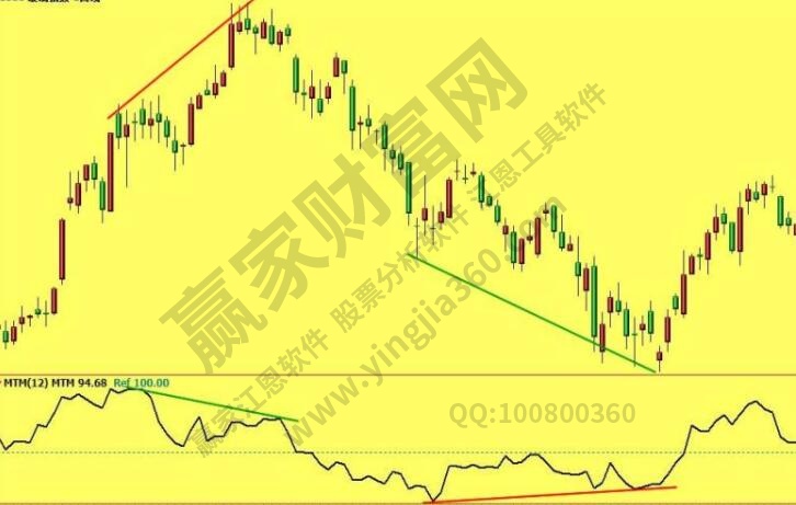 股票mtm指標(biāo)用法背離