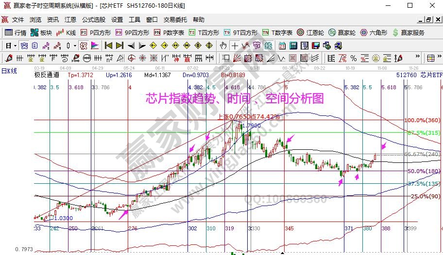 芯片指數(shù)分析