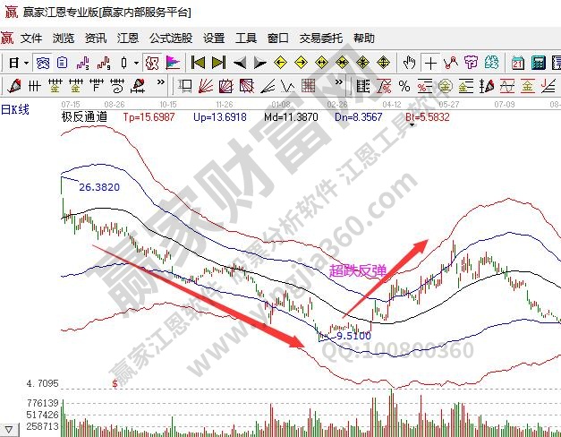 超跌反彈走勢