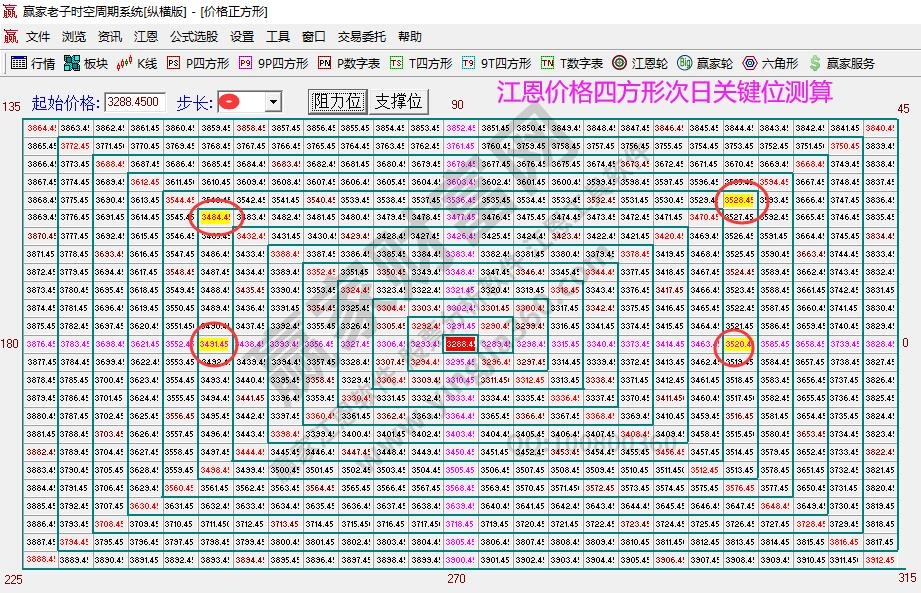 江恩價格四方形