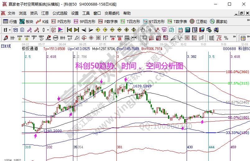 科創(chuàng)50分析圖