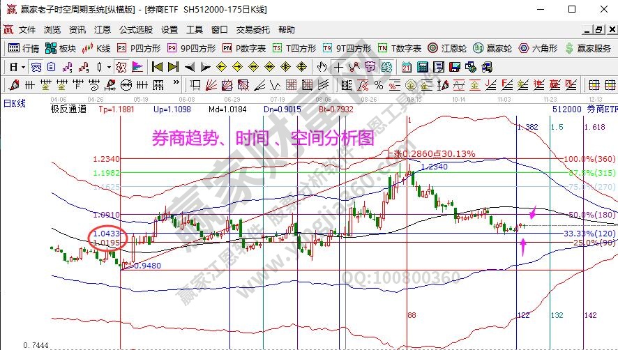 券商指數(shù)分析