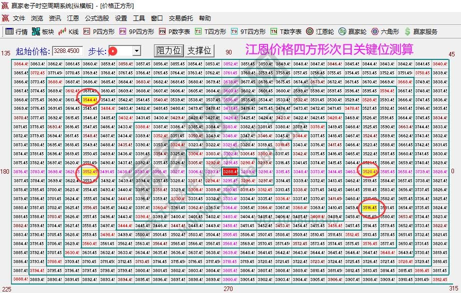 江恩價(jià)格四方形