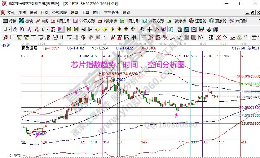 芯片指數(shù)分析