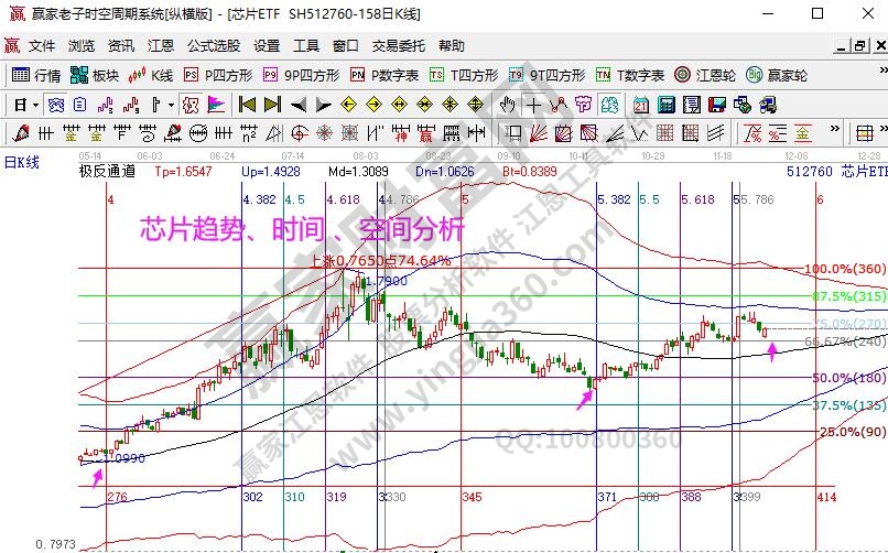 芯片指數(shù)分析