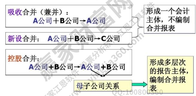 控股合并