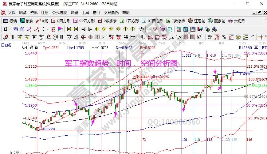 軍工指數(shù)分析