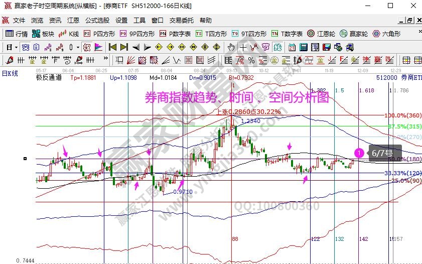 券商指數(shù)分析