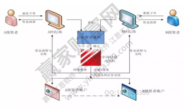 股票結(jié)算過程