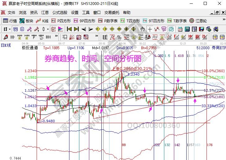 券商指數(shù)分析