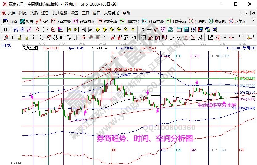 券商指數(shù)分析