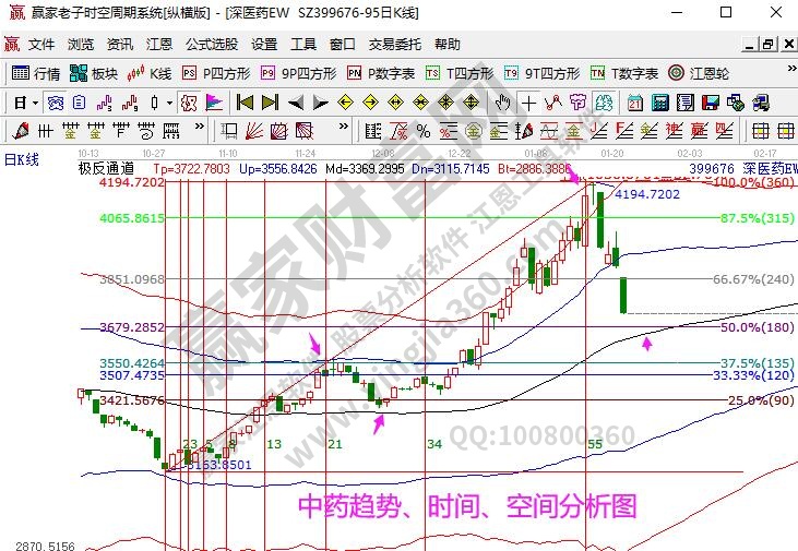 中藥指數(shù)分析