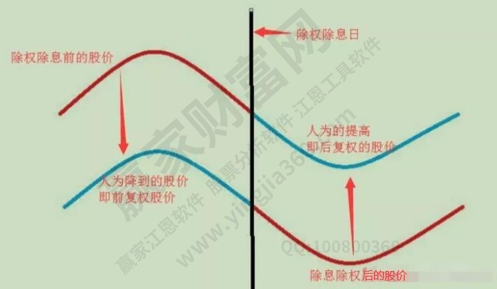 除權除息和復權的股價