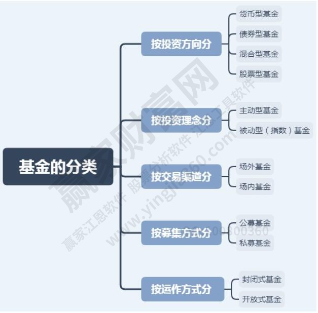 基金的分類