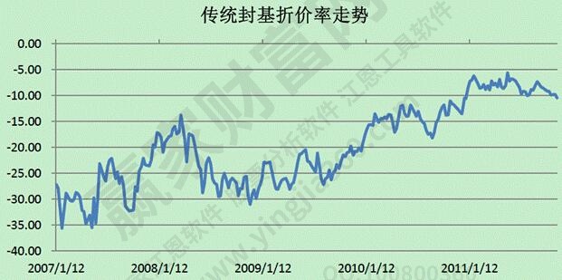 封閉式基金折價(jià)率