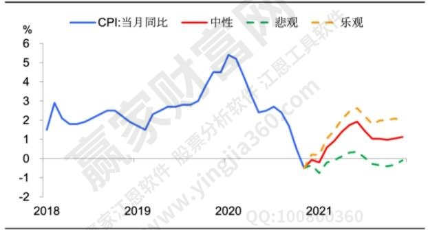 2021cpi走勢