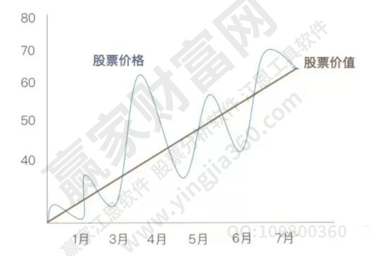 股票價(jià)格和股票價(jià)值