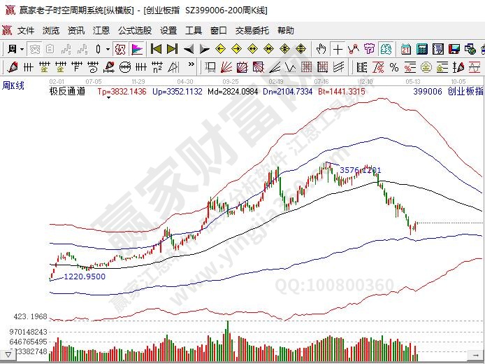 創(chuàng)業(yè)板走勢(shì)