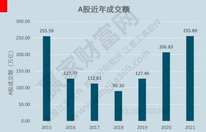 A股近年成交額