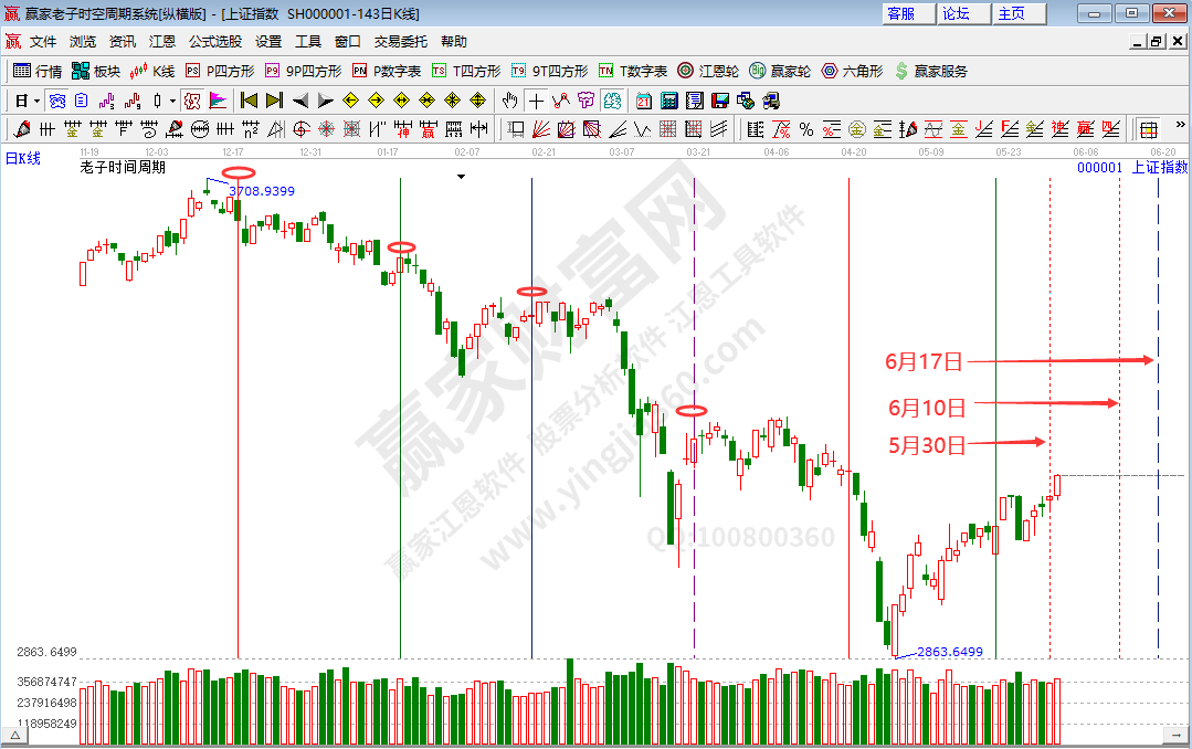 滬指時間分析