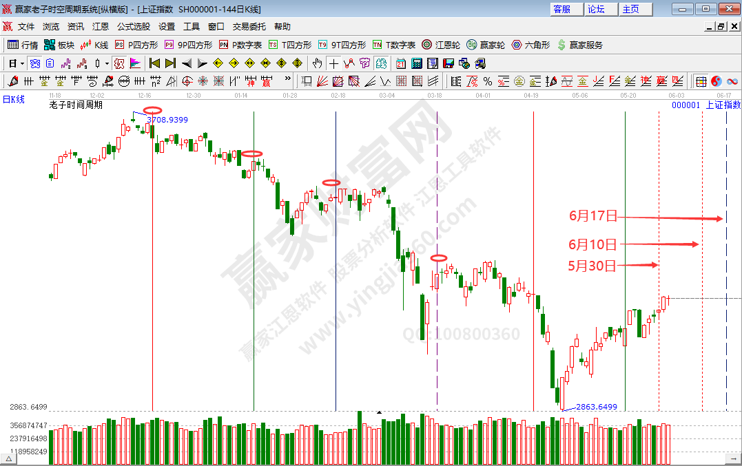 滬指時(shí)間分析