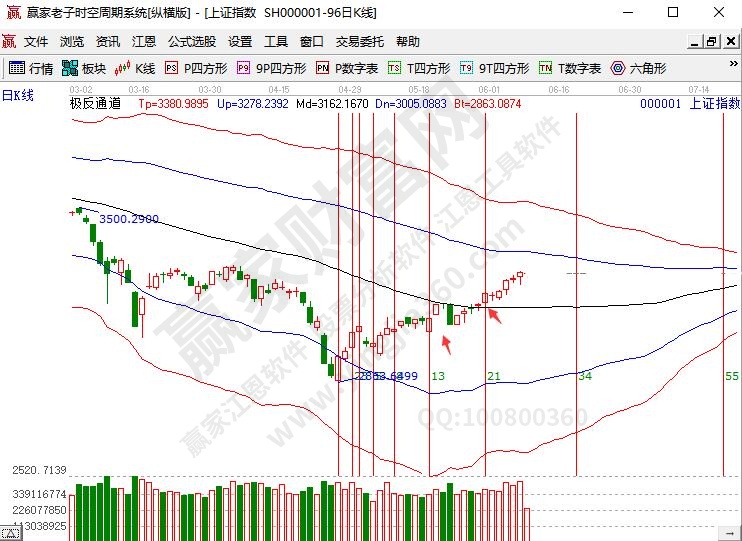 江恩時(shí)間窗口