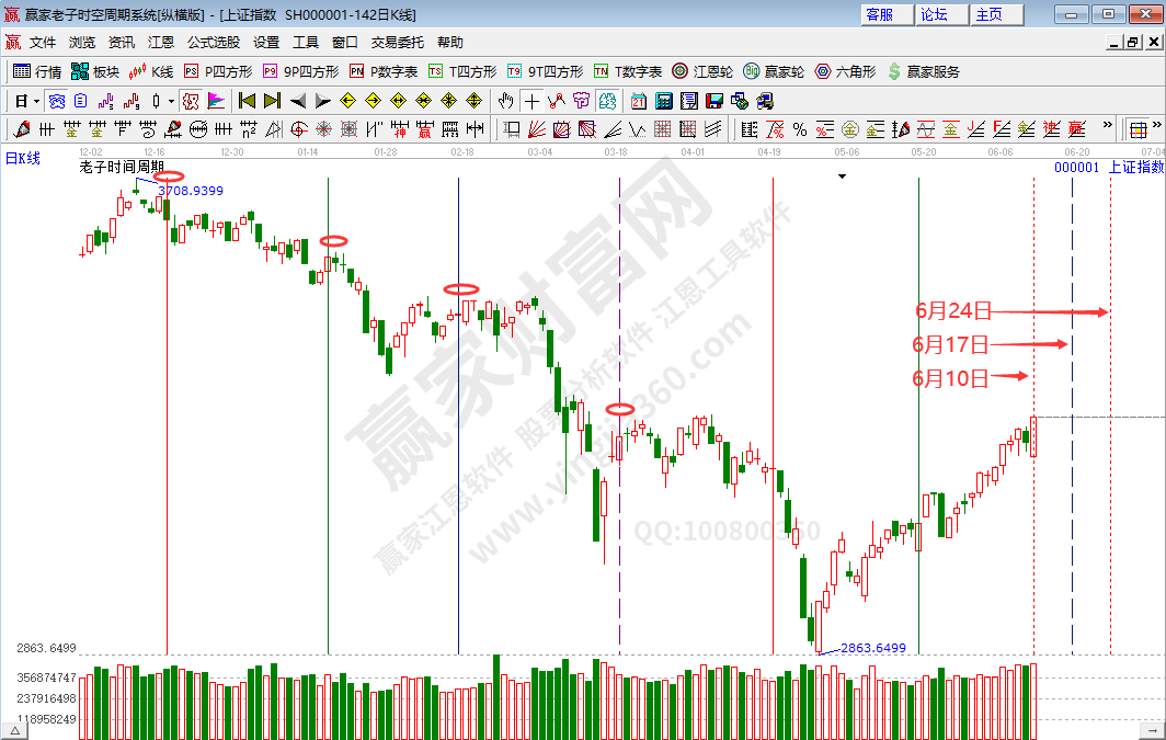 滬指時(shí)間分析