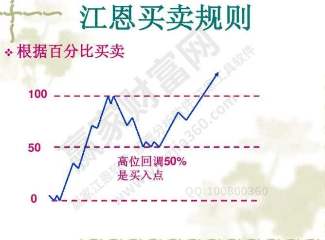 江恩50%回調法則