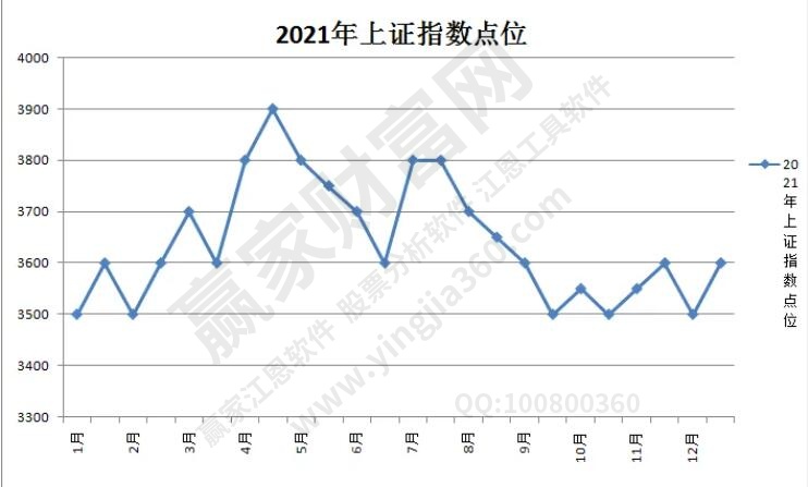 上證指數(shù)點位