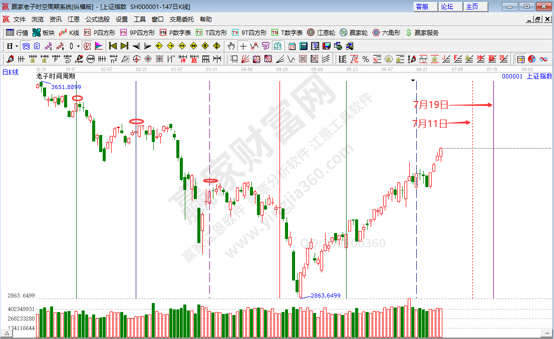 滬指時(shí)間分析