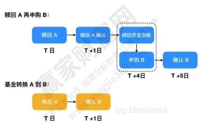 基金的轉(zhuǎn)換